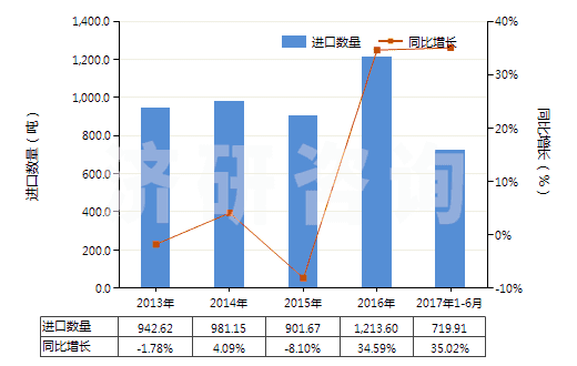 2013-2017年6月中國三氟化氮(HS28129011)進(jìn)口量及增速統(tǒng)計(jì)